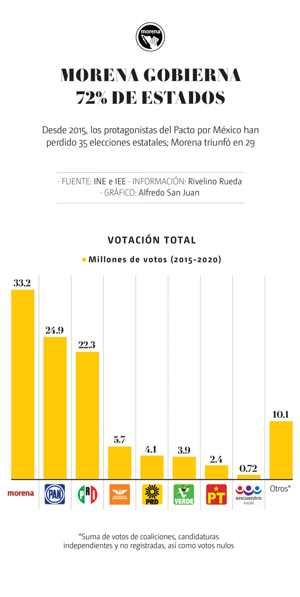 Morena arrebata a PRI, PAN y PRD el 80% de sus gubernaturas en 10 años ...